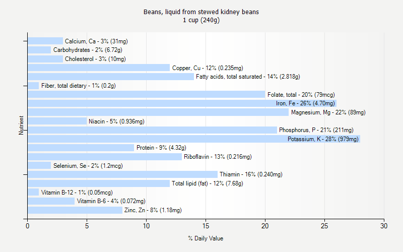 % Daily Value for Beans, liquid from stewed kidney beans 1 cup (240g)