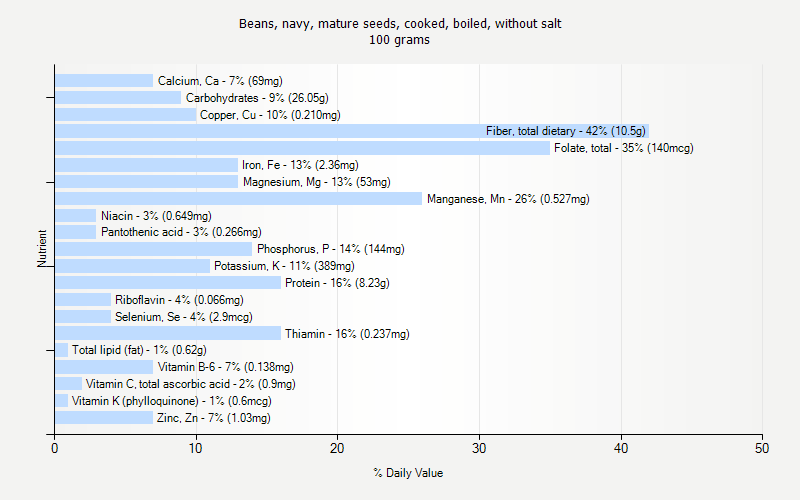 % Daily Value for Beans, navy, mature seeds, cooked, boiled, without salt 100 grams 