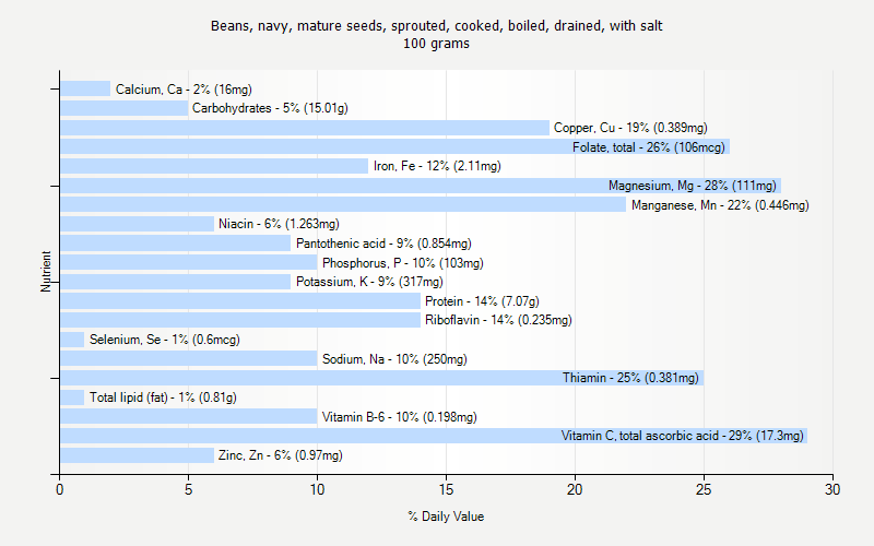 % Daily Value for Beans, navy, mature seeds, sprouted, cooked, boiled, drained, with salt 100 grams 