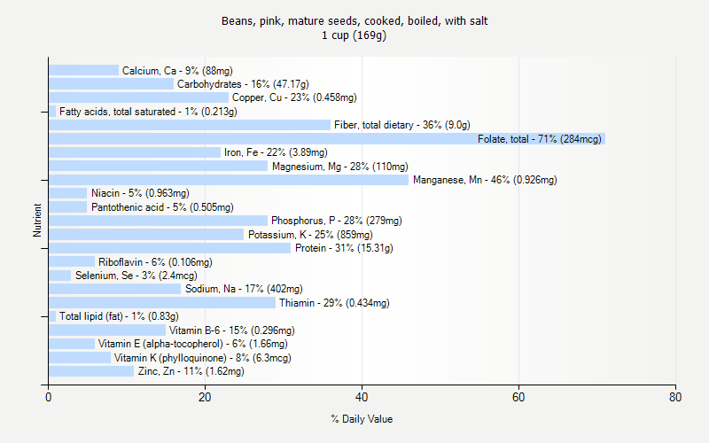 % Daily Value for Beans, pink, mature seeds, cooked, boiled, with salt 1 cup (169g)