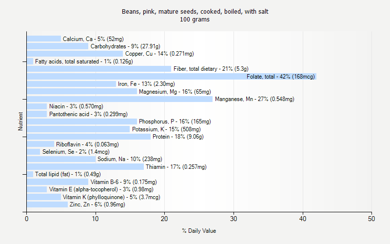 % Daily Value for Beans, pink, mature seeds, cooked, boiled, with salt 100 grams 