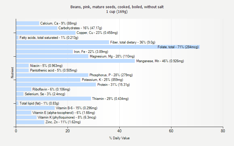 % Daily Value for Beans, pink, mature seeds, cooked, boiled, without salt 1 cup (169g)