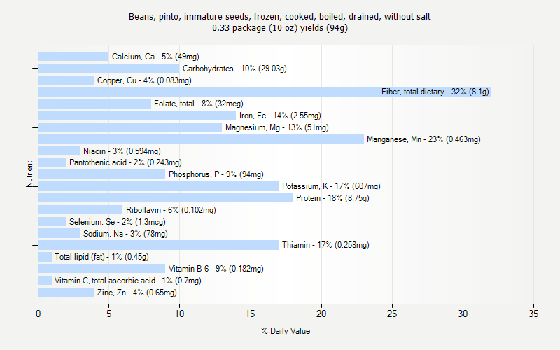 % Daily Value for Beans, pinto, immature seeds, frozen, cooked, boiled, drained, without salt 0.33 package (10 oz) yields (94g)