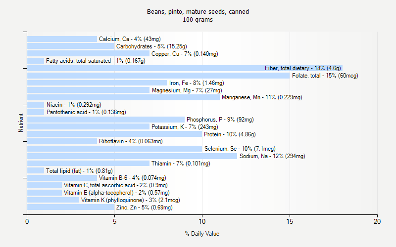 % Daily Value for Beans, pinto, mature seeds, canned 100 grams 