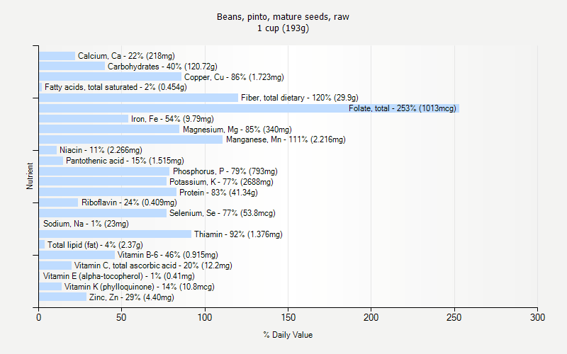 % Daily Value for Beans, pinto, mature seeds, raw 1 cup (193g)