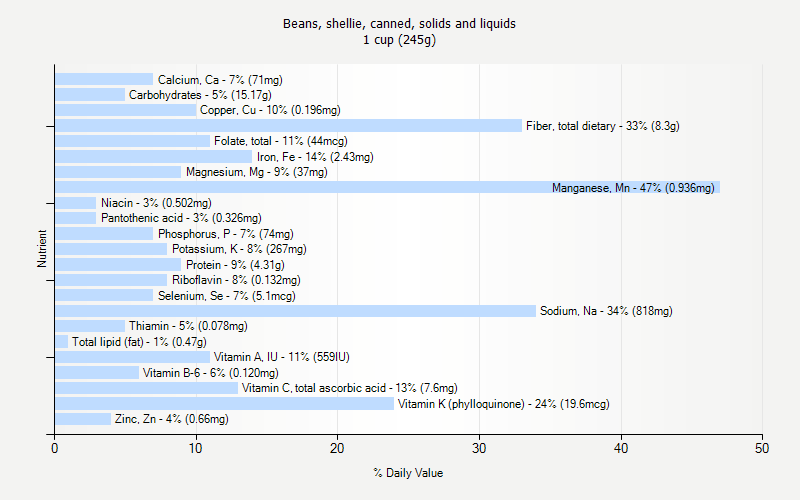 % Daily Value for Beans, shellie, canned, solids and liquids 1 cup (245g)