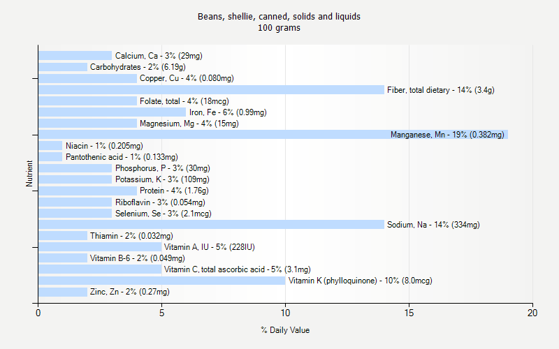 % Daily Value for Beans, shellie, canned, solids and liquids 100 grams 