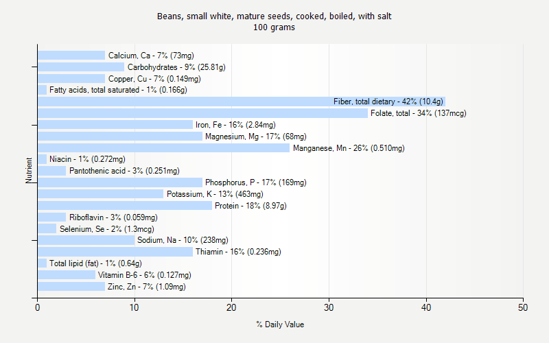 % Daily Value for Beans, small white, mature seeds, cooked, boiled, with salt 100 grams 