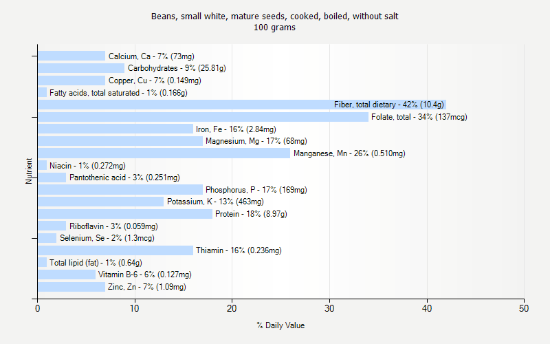 % Daily Value for Beans, small white, mature seeds, cooked, boiled, without salt 100 grams 