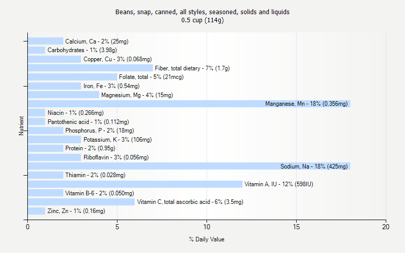 % Daily Value for Beans, snap, canned, all styles, seasoned, solids and liquids 0.5 cup (114g)