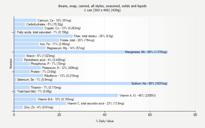 % Daily Value for Beans, snap, canned, all styles, seasoned, solids and liquids 1 can (303 x 406) (439g)