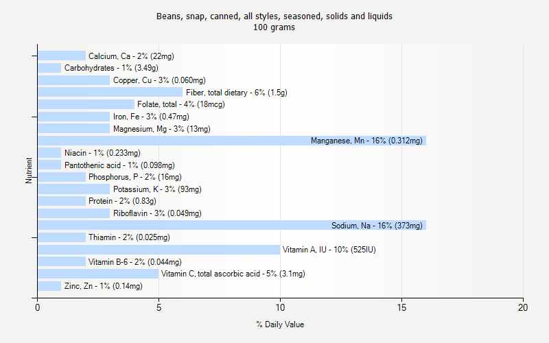 % Daily Value for Beans, snap, canned, all styles, seasoned, solids and liquids 100 grams 