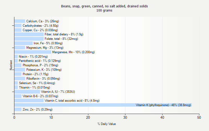 % Daily Value for Beans, snap, green, canned, no salt added, drained solids 100 grams 