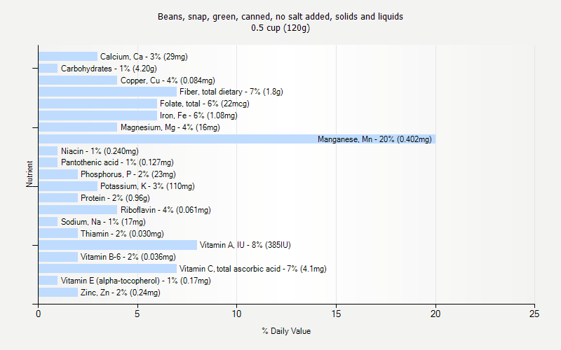 % Daily Value for Beans, snap, green, canned, no salt added, solids and liquids 0.5 cup (120g)