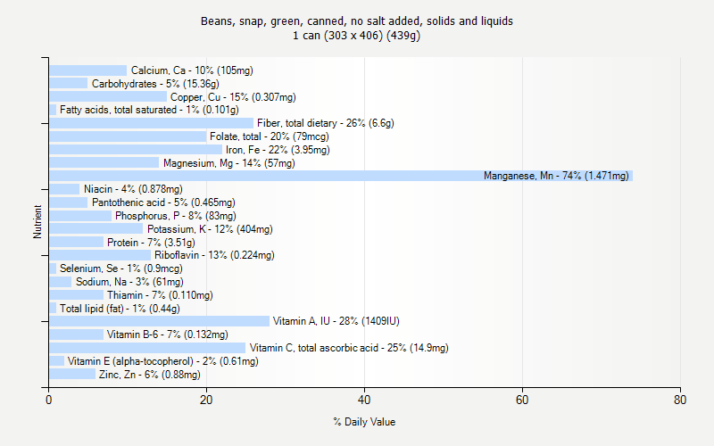 % Daily Value for Beans, snap, green, canned, no salt added, solids and liquids 1 can (303 x 406) (439g)