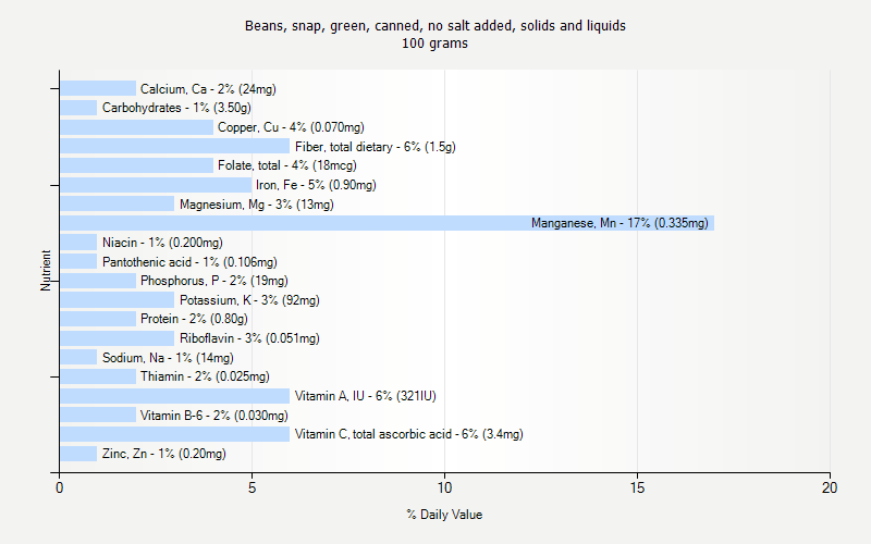 % Daily Value for Beans, snap, green, canned, no salt added, solids and liquids 100 grams 