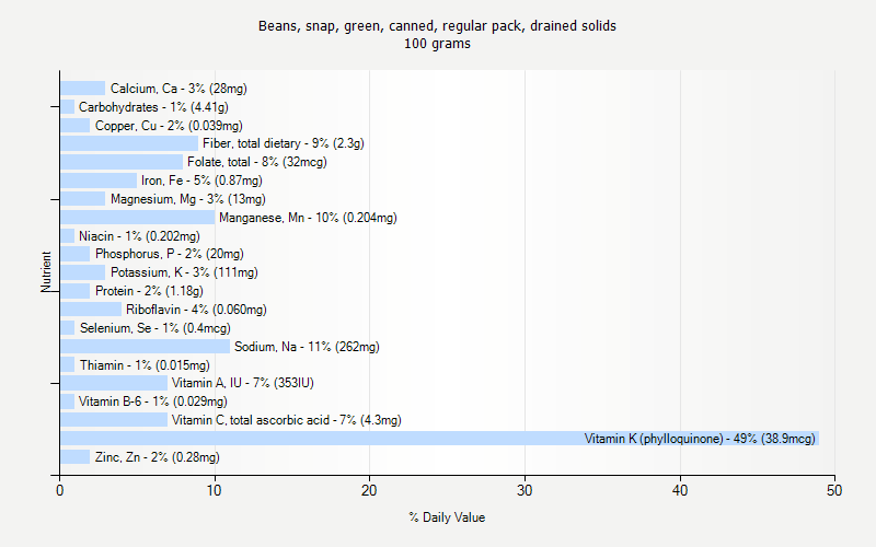 % Daily Value for Beans, snap, green, canned, regular pack, drained solids 100 grams 