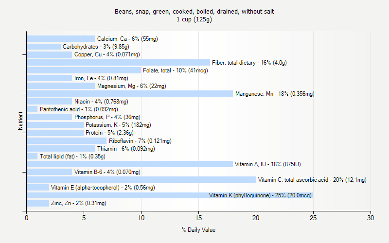 % Daily Value for Beans, snap, green, cooked, boiled, drained, without salt 1 cup (125g)