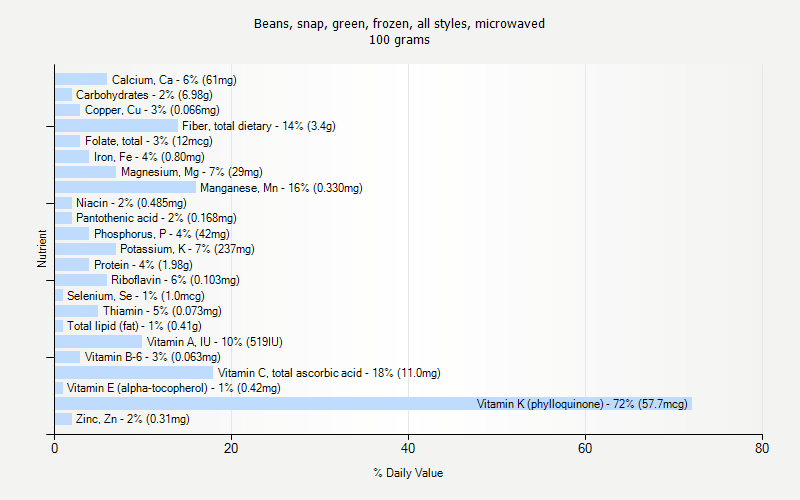 % Daily Value for Beans, snap, green, frozen, all styles, microwaved 100 grams 