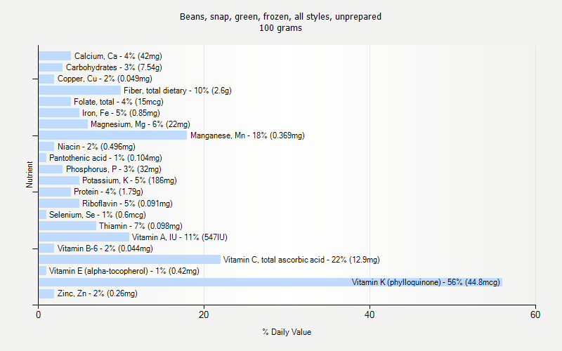 % Daily Value for Beans, snap, green, frozen, all styles, unprepared 100 grams 