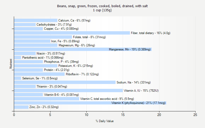 % Daily Value for Beans, snap, green, frozen, cooked, boiled, drained, with salt 1 cup (135g)