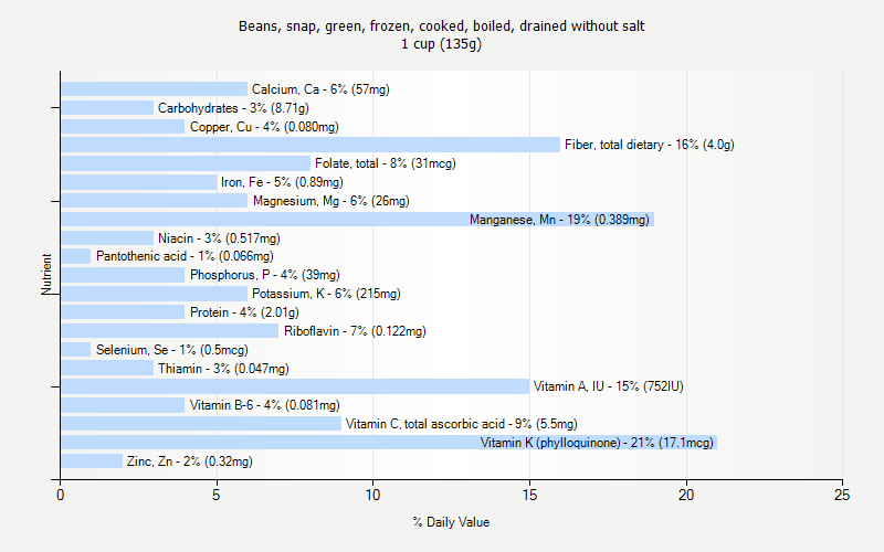 % Daily Value for Beans, snap, green, frozen, cooked, boiled, drained without salt 1 cup (135g)