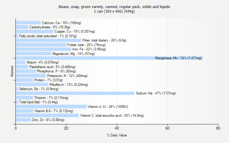 % Daily Value for Beans, snap, green variety, canned, regular pack, solids and liquids 1 can (303 x 406) (439g)