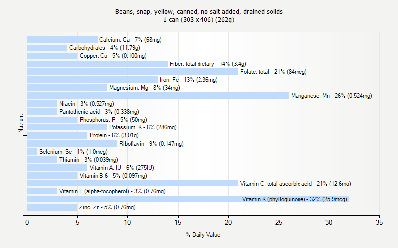 % Daily Value for Beans, snap, yellow, canned, no salt added, drained solids 1 can (303 x 406) (262g)