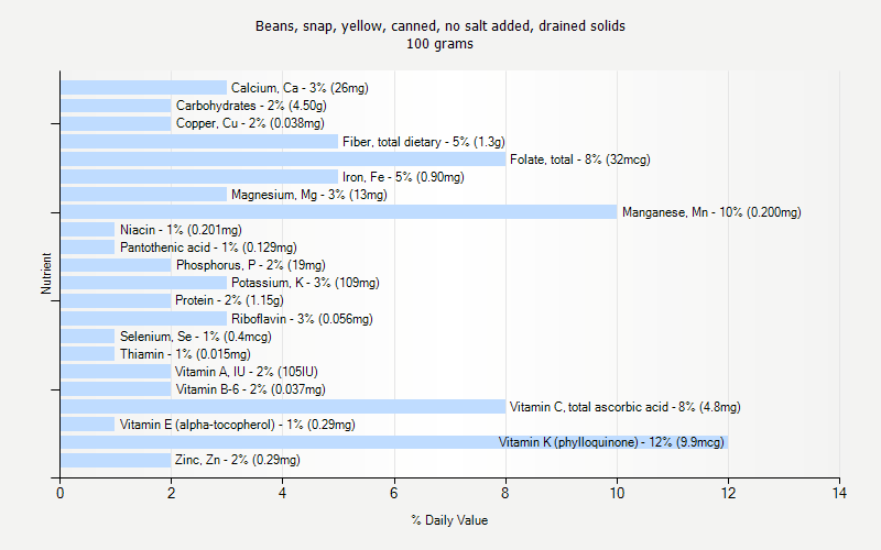 % Daily Value for Beans, snap, yellow, canned, no salt added, drained solids 100 grams 