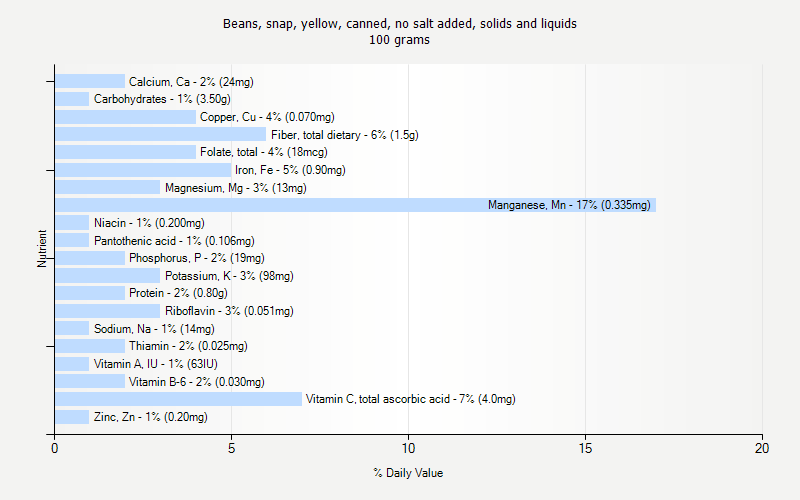 % Daily Value for Beans, snap, yellow, canned, no salt added, solids and liquids 100 grams 