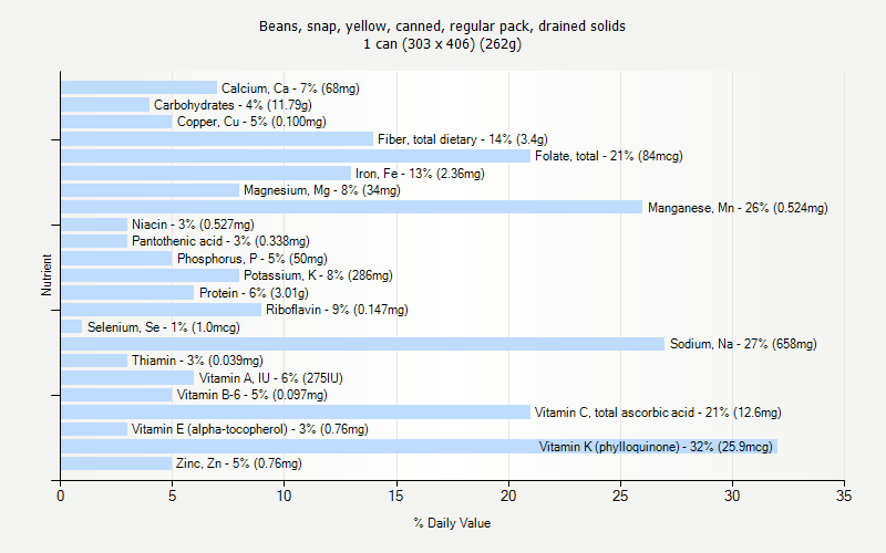 % Daily Value for Beans, snap, yellow, canned, regular pack, drained solids 1 can (303 x 406) (262g)