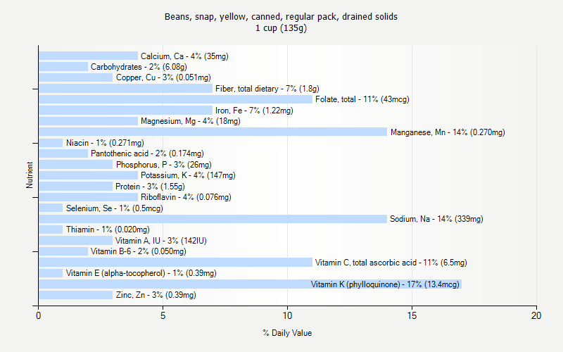 % Daily Value for Beans, snap, yellow, canned, regular pack, drained solids 1 cup (135g)