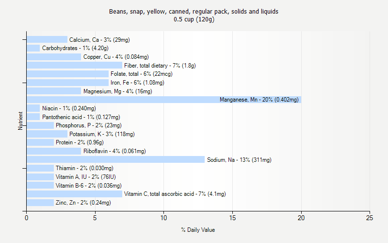 % Daily Value for Beans, snap, yellow, canned, regular pack, solids and liquids 0.5 cup (120g)