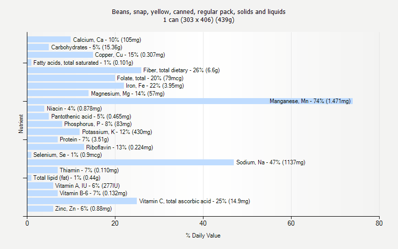 % Daily Value for Beans, snap, yellow, canned, regular pack, solids and liquids 1 can (303 x 406) (439g)