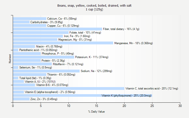 % Daily Value for Beans, snap, yellow, cooked, boiled, drained, with salt 1 cup (125g)