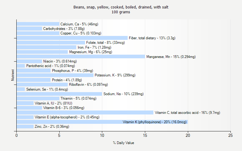 % Daily Value for Beans, snap, yellow, cooked, boiled, drained, with salt 100 grams 