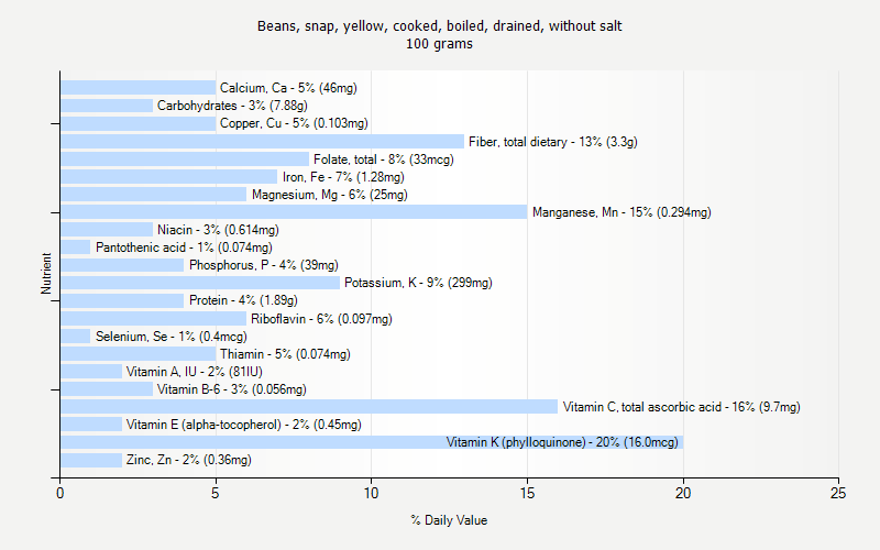 % Daily Value for Beans, snap, yellow, cooked, boiled, drained, without salt 100 grams 