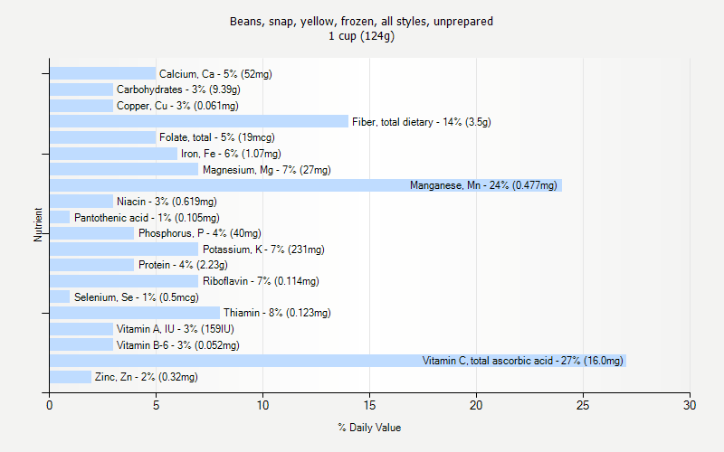 % Daily Value for Beans, snap, yellow, frozen, all styles, unprepared 1 cup (124g)