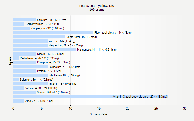 % Daily Value for Beans, snap, yellow, raw 100 grams 