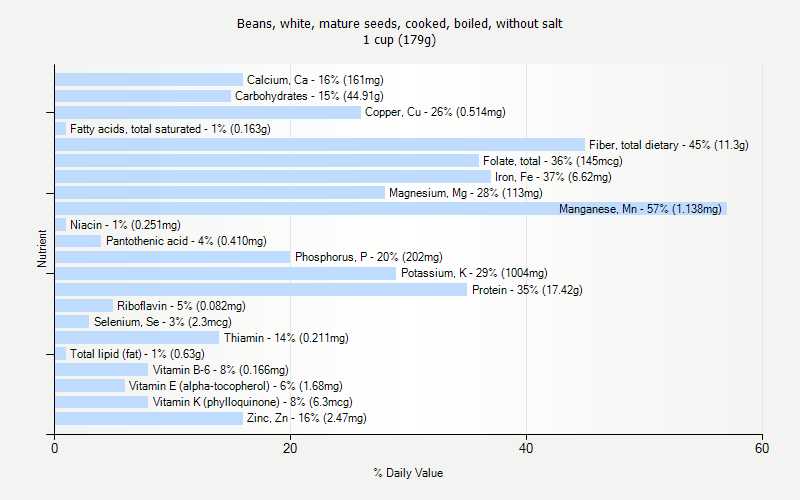 % Daily Value for Beans, white, mature seeds, cooked, boiled, without salt 1 cup (179g)