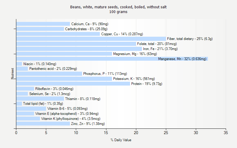 % Daily Value for Beans, white, mature seeds, cooked, boiled, without salt 100 grams 