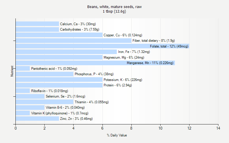 % Daily Value for Beans, white, mature seeds, raw 1 tbsp (12.6g)