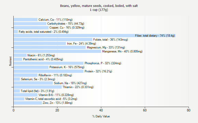 % Daily Value for Beans, yellow, mature seeds, cooked, boiled, with salt 1 cup (177g)