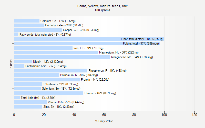 % Daily Value for Beans, yellow, mature seeds, raw 100 grams 