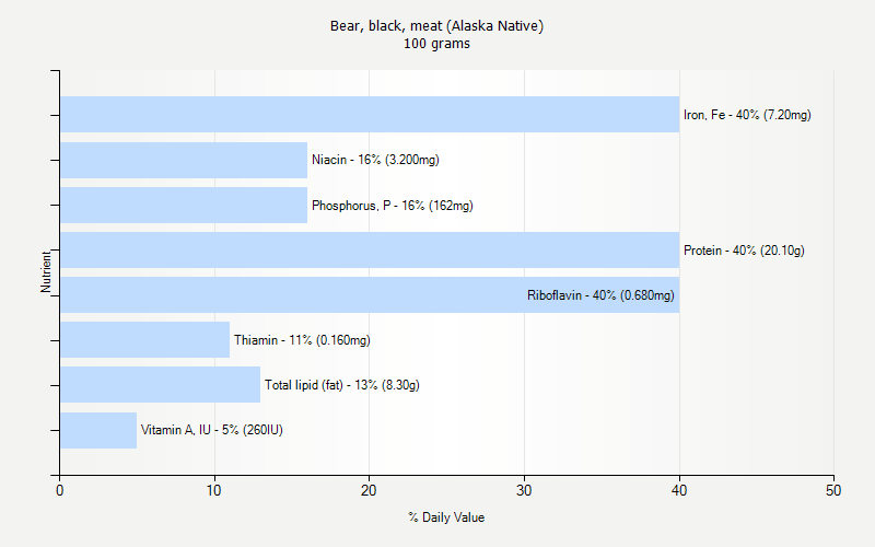 Bear Black Meat Alaska Native Nutrition Bear Black Meat Alaska Native Nutrition
