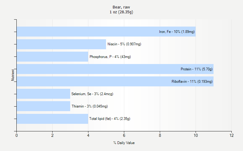 % Daily Value for Bear, raw 1 oz (28.35g)