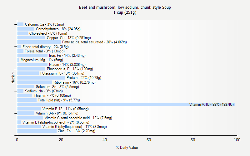 % Daily Value for Beef and mushroom, low sodium, chunk style Soup 1 cup (251g)