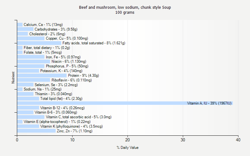 % Daily Value for Beef and mushroom, low sodium, chunk style Soup 100 grams 