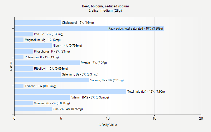 % Daily Value for Beef, bologna, reduced sodium 1 slice, medium (28g)