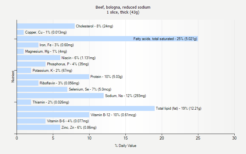 % Daily Value for Beef, bologna, reduced sodium 1 slice, thick (43g)